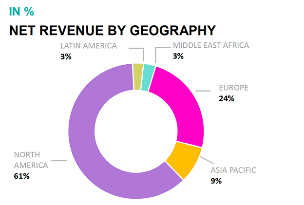 revenu geo