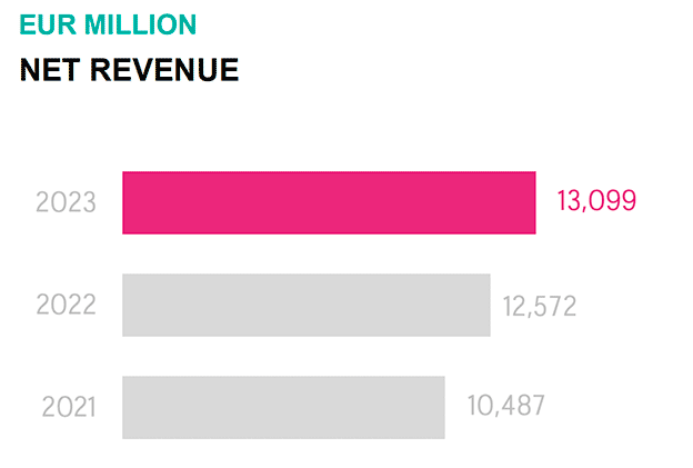 Net revenu